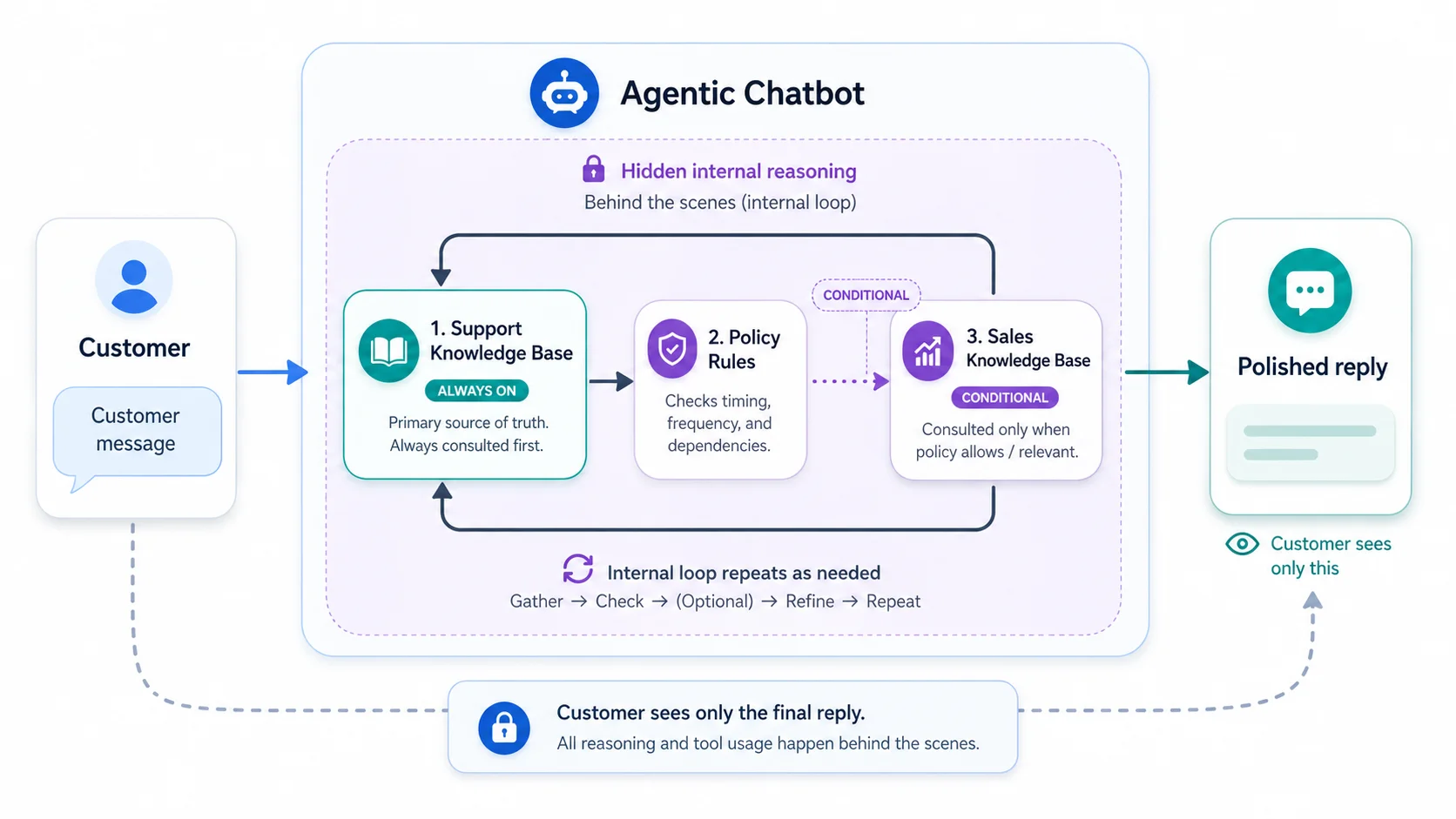 Agentic Website Chatbot