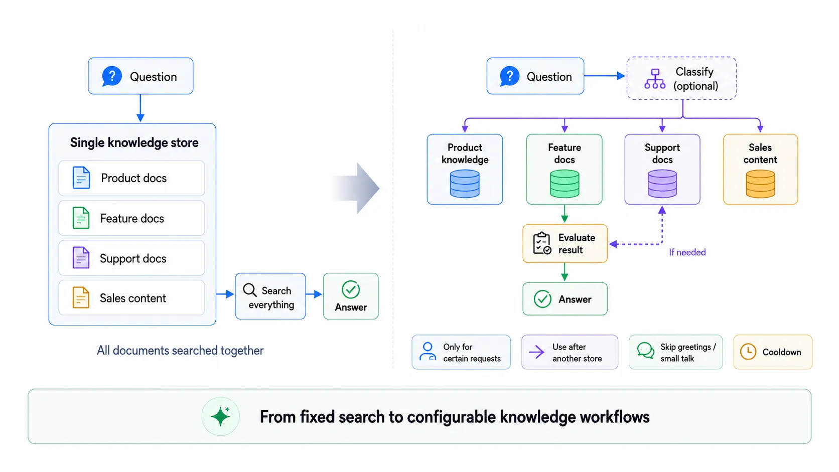 Diagram comparing a single knowledge store RAG flow with configurable RAG workflows