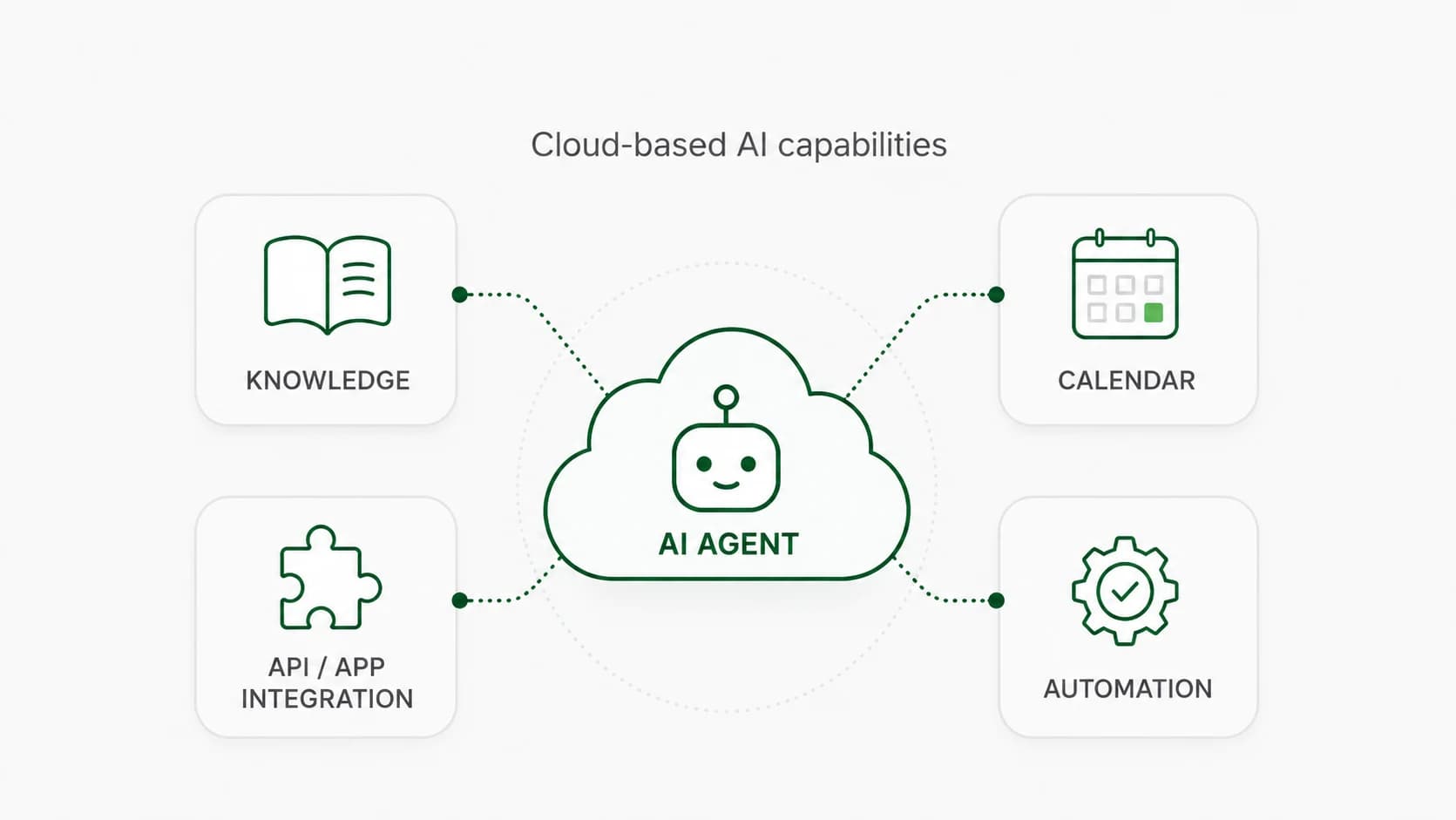 Cloud-based AI agent skills connected to knowledge, calendar, app integrations, and automation