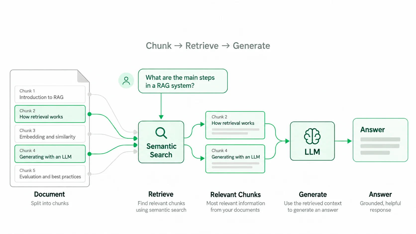 Diagram showing a document split into chunks, semantic search retrieving relevant chunks, and an LLM generating an answer
